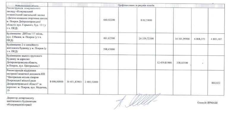 легко быть хорошим мэром… получив почти 400 миллионов гривен из областного и государственного бюджетов - изображение 7